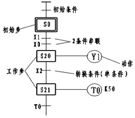 三菱PLC编程中状态转移图怎么画