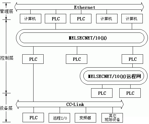 PLC网络的拓扑结构有哪些？