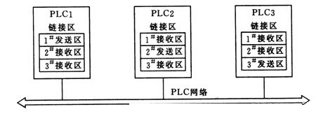 全局I/O方式的通信原理