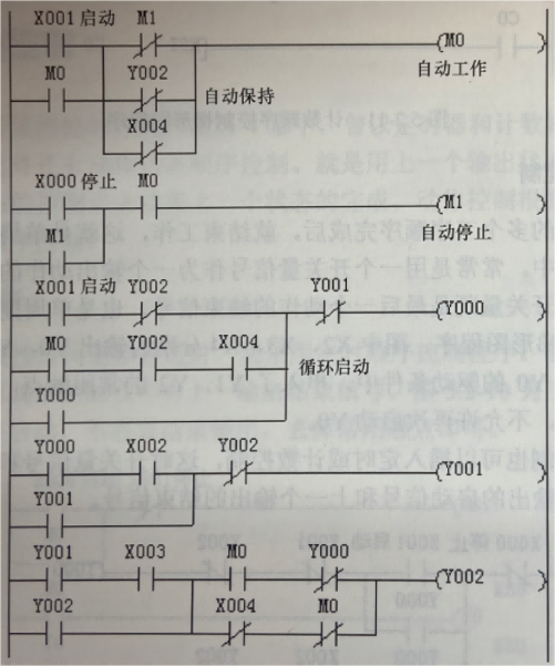 图5.2-13 循环顺序控制梯形图程序