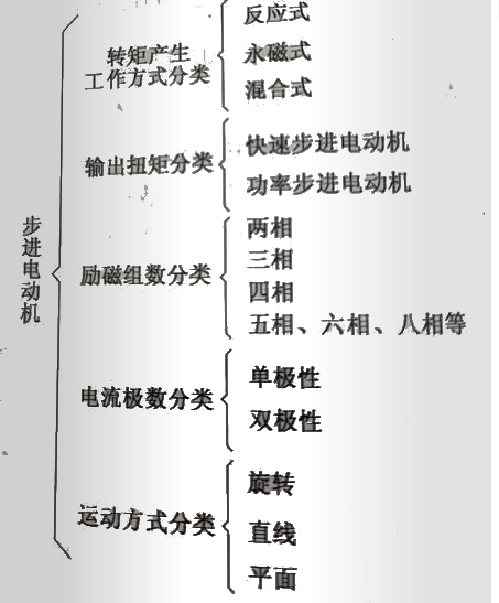  步进电动机分类