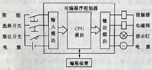 PLC控制系统示意图