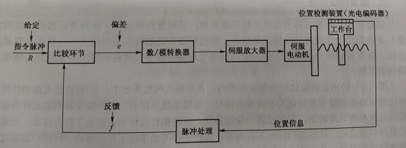 脉冲伺服系统框图