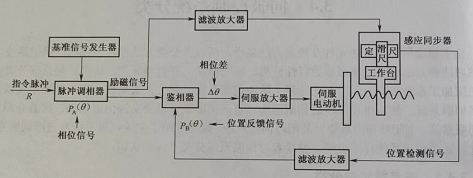 相位伺服系统框图