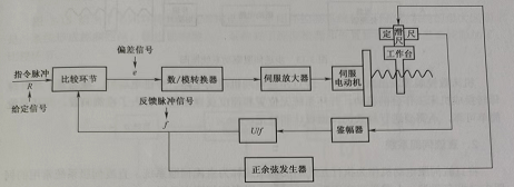 幅值比较伺服系统框图