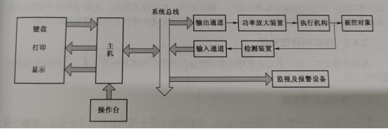 数字伺服系统框图