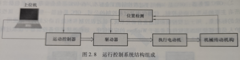 运动控制系统结构组成