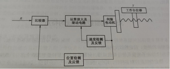 给出了闭环控制系统结构框图