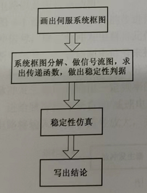 伺服系统稳定性分析流程