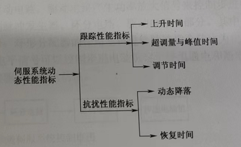 伺服系统动态性能指标分类图