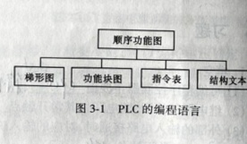 PLC的编程语言