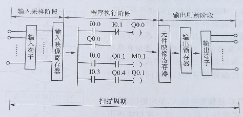 PLC扫描工作过程的中心内容