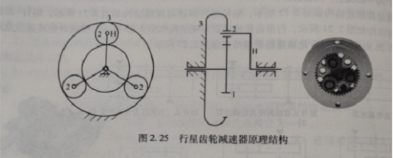 行星齿轮减速器原理结构