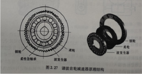 谐波齿轮减速器原理结构