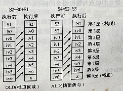 ALD与OLD指令的堆材操作