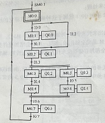 西门子PLC选择序列的编程方法有哪些