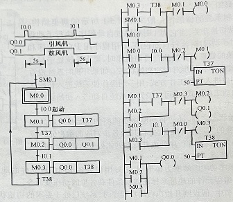 鼓风机和引风机的顺序功能图和梯形图