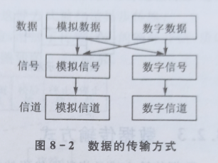 数据的传输方式