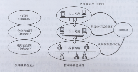 工业网络系统的层次结构及现场总线的位置