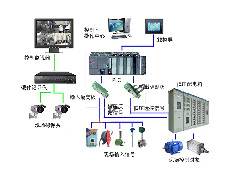 工厂自动化通信网络系统有哪些