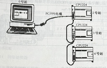 西门子S7-200PLC的通信方式与通信参数的设置有哪些
