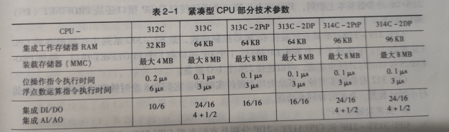 S7-300的CPU模块分为哪几种