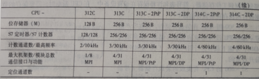 S7-31xC有6种紧凑型CPU-2