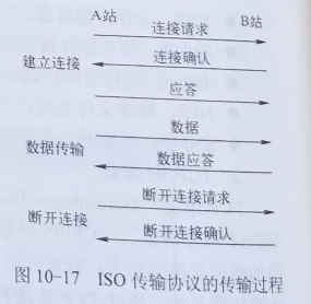 ISO 传输协议的传输过程