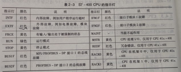 S7-400 CPU的指示灯