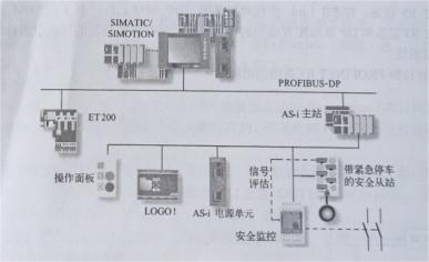 什么是AS-I网络通信