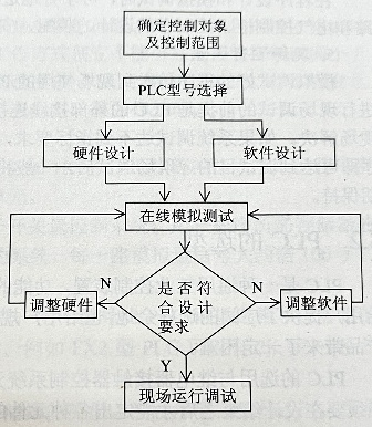 PLC系統設計流程