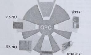 OPC通信协议传送数据方式
