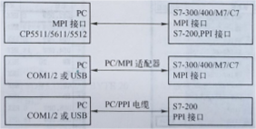 PC与PLC的连接方式