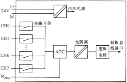 西门子S7-300PLC模拟量输入输出方式