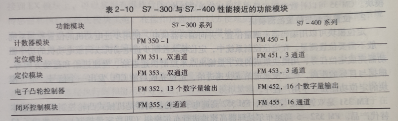 S7-400与S7-300性能接近的功能模块