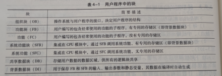 西门子PLC用户程序的结构及组织块(OB)