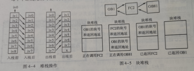 西门子PLC在用户程序中使用的堆栈有哪几种