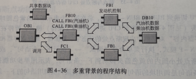 多重背景的程序结构