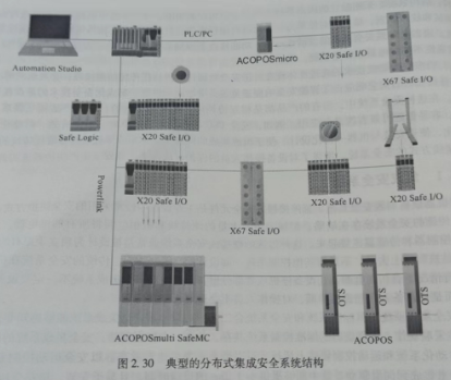 安全集成系统是什么 安全集成系统的应用