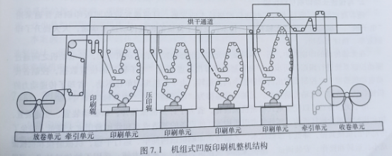 机组式凹版印刷机主要组成部分的功能及要求有哪些