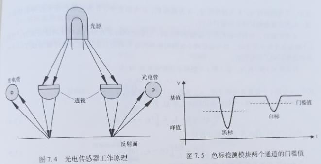 光电传感器工作原理 色标检测模块两个通道的门槛值