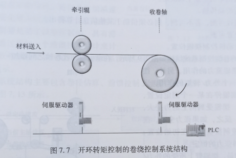 卷绕控制系统结构及工作原理是什么