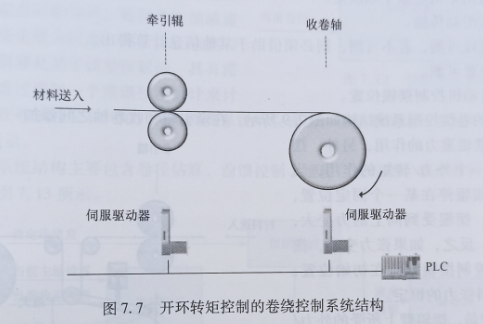 开环转矩控制的卷绕控制系统结构