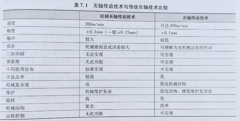 无轴与有轴机组式凹版印刷机的区别是什么