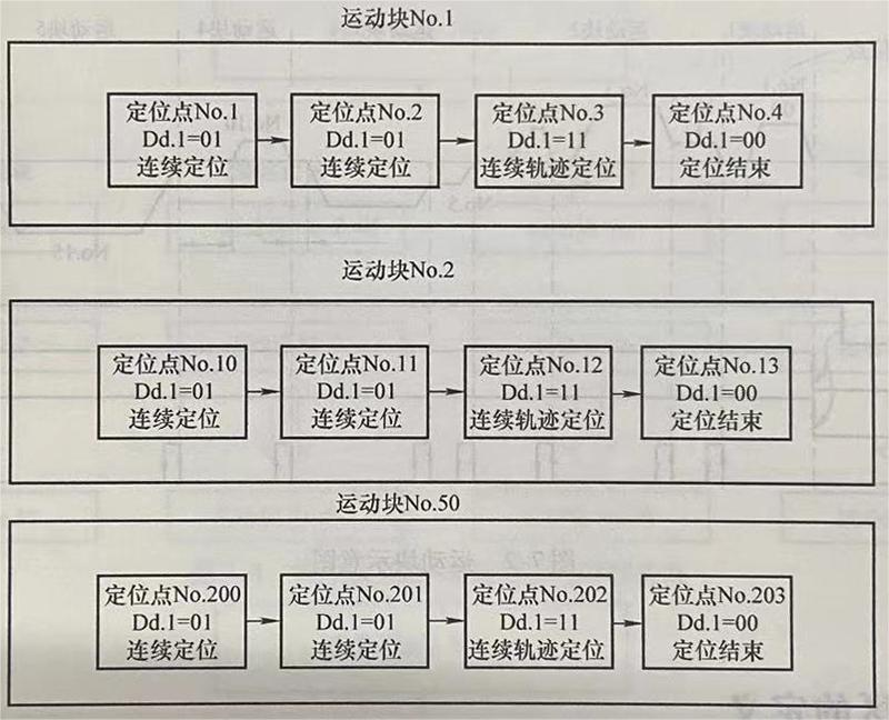 高级运动控制和运动块的定义是什么