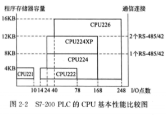 S7-200PLC的CPU基本性能比较图