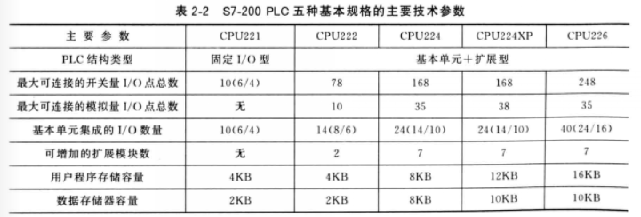 S7-200 PLC五种基本规格的主要参数1