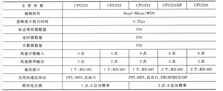  S7-200 PLC五种基本规格的主要参数2