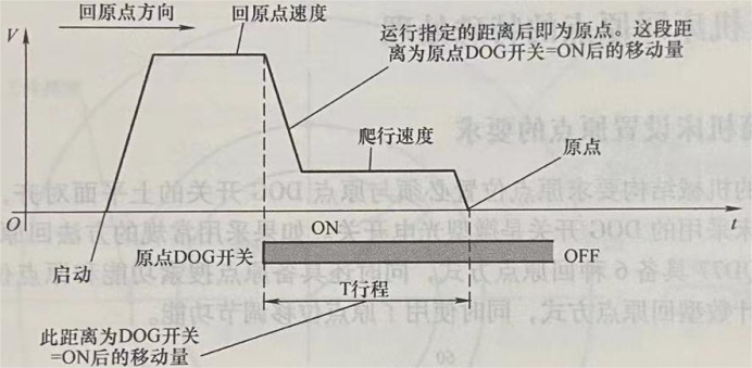 计数型回原点方式和滚筒机床回原点方式