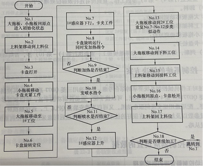 热处理机床的工作流程有哪些